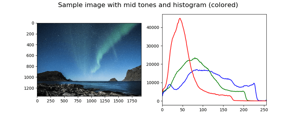 Color histogram with corresponding sample image 2