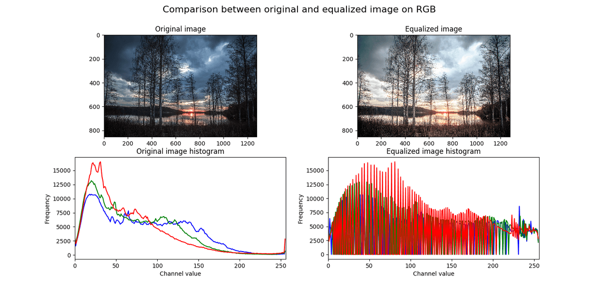 Equalized color image histogram using RGB comparision