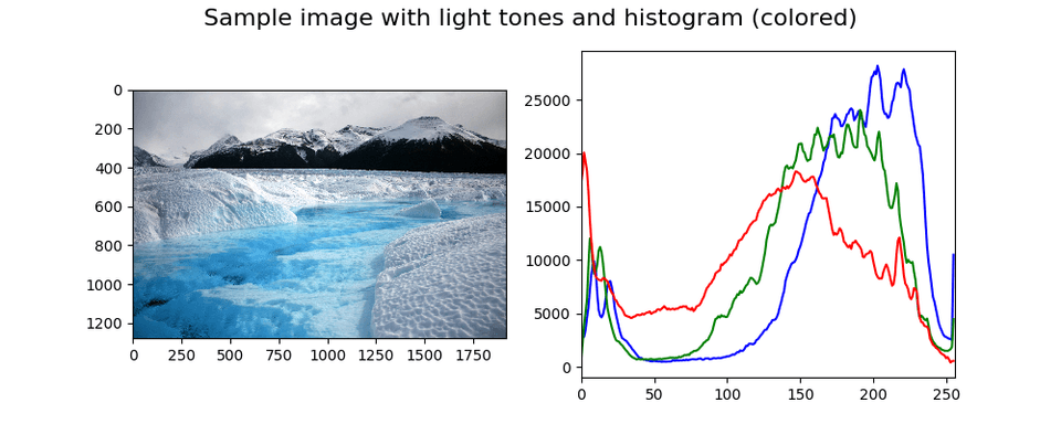 Color histogram with corresponding sample image 3