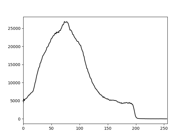 Grayscale histogram for sample image 2