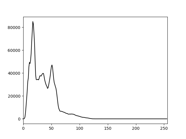 Grayscale histogram for sample image 1