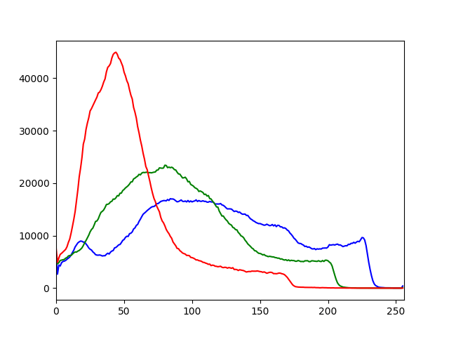 Color histogram for sample image 2