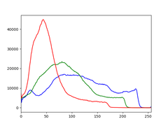 Understanding image histograms with OpenCV | Lou Marvin Caraig ...
