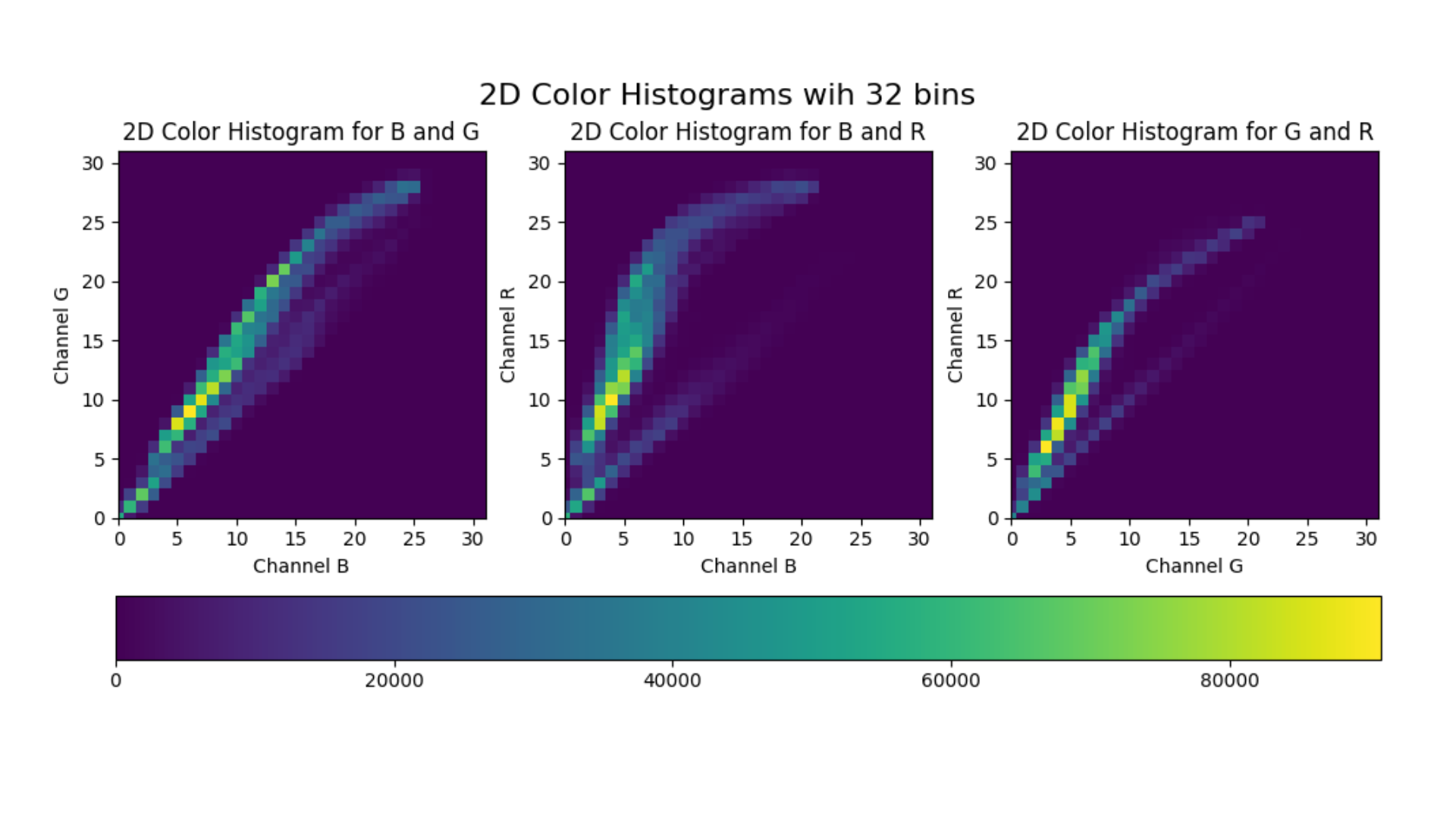 Comparison of color correction results and tricolor histograms for