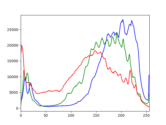 Color histogram for sample image 3