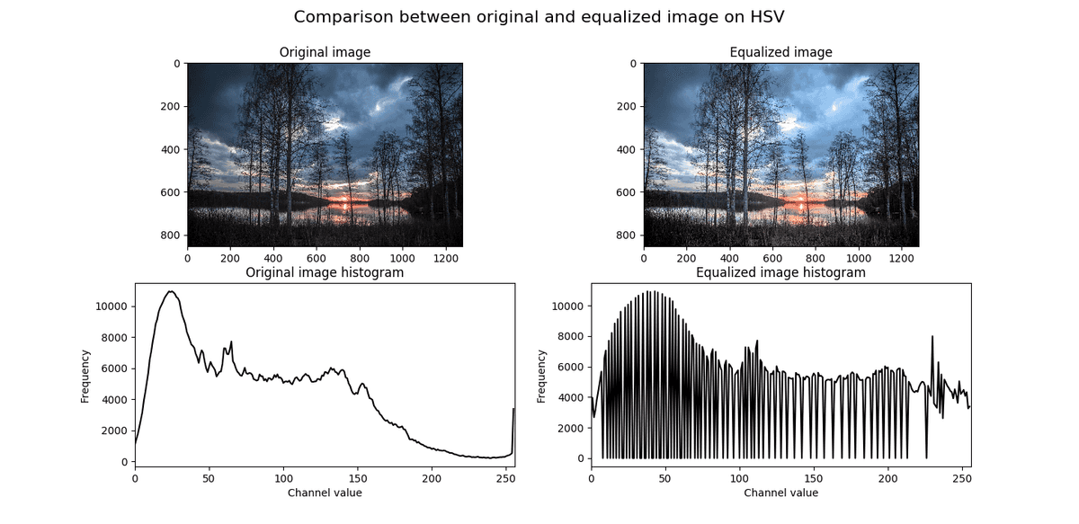 Equalized color image histogram using HSV comparision