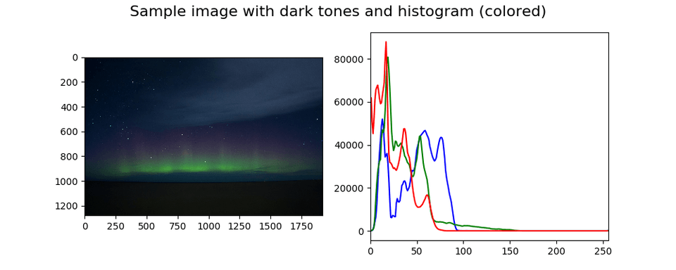 Color histogram with corresponding sample image 1
