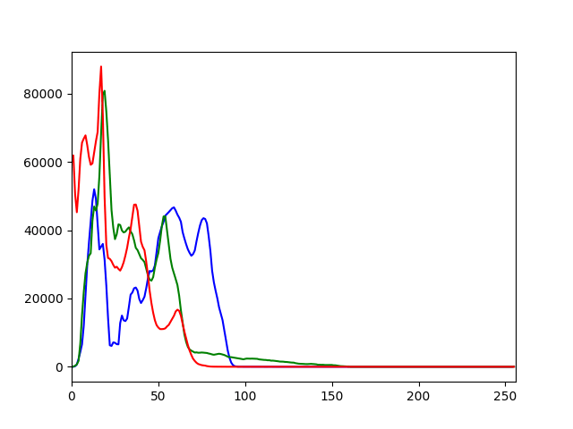 Color histogram for sample image 1