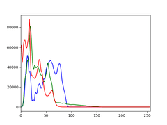 Understanding image histograms with OpenCV | Lou Marvin Caraig ...