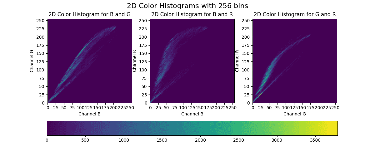 2D color hisogram with 256 bins
